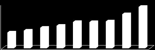 Avrupa da 6. Dünya da 16. büyük İlaç Pazarı IMS Türkiye satışları 2005-2020 Satışlar (milyar TL) Türkiye Dünya ilaç endüstrisi için çekici alanlardan biri olamaya devam ediyor.