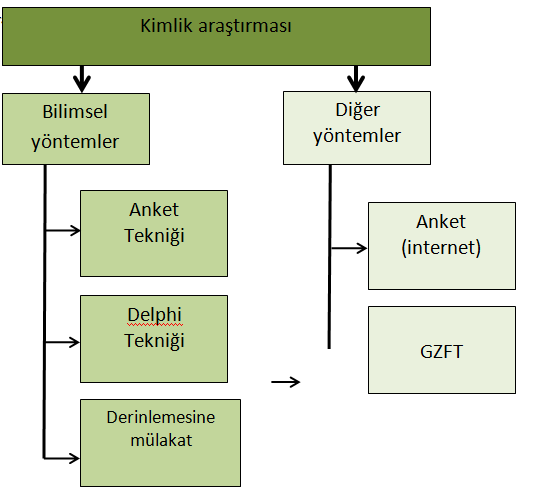 Kent kimliği oluştururken hangi ögelerin önemseneceğine/ön plana çıkarılacağına karar verilmektedir: Tasarlanmış ögeler (logo vb.