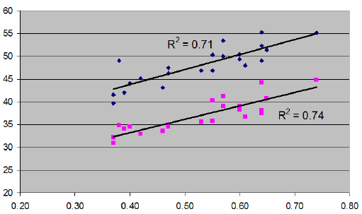 Şekil 1. Sindirilebilir lizin (%) ve rengin regresyonu (L*, b*) L*, b* skoru L* b* Lineer (L*) Lineer (b*) Lizin (%) Mineraller DDGS, fosfor açısından da zengindir (%0.73; Noll et al., 2003).