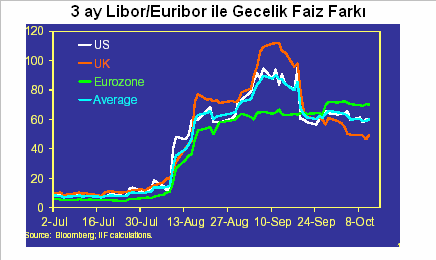 Kaynak: IIF Bankalar Likidite