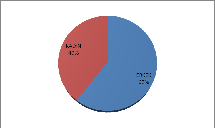 5-ġĠDDET MAĞDURUNUN CĠNSĠYETĠNE GÖRE: 2013 Yılında Sağlık çalışanına uygulanan 850 adet şiddet vakasına ait, 1167 şiddet mağduru sağlık çalışanın cinsiyeti, verilere göre değerlendirildiğinde: Şiddet