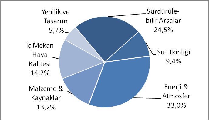 L E E D LEED NC (Yeni Yapılar ve Büyük Onarımlar)