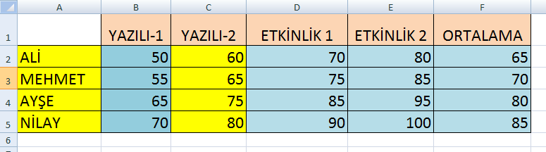 ÖRNEK 4: Excel de girilen bir sayının karesini ve karekökünü nasıl alabileceğimizi görelim.aşağıda B2 hücresine girilen sayının karekökü alınıp D2 hücresine yazdırılıyor.