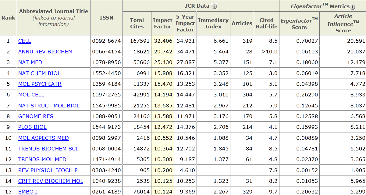 2010 Journal Citation Reports Subject: Biochem & Molecular Biology Sorted by