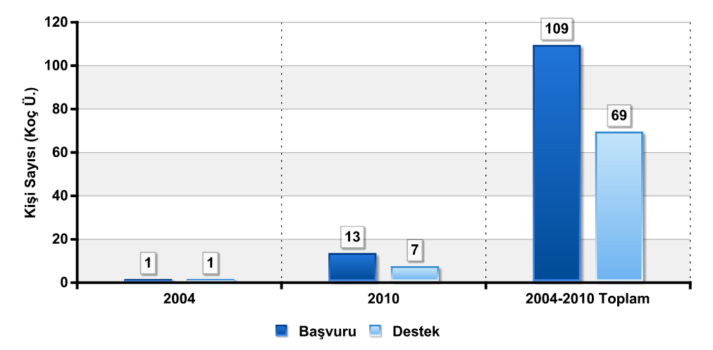 TÜBİTAK 2224 Programı Yurt Dışı Bilimsel Etkinliklere Katılma Desteği Programı 2010 2004-2010 Toplamı Başvuru Sayısı 1.052 7.