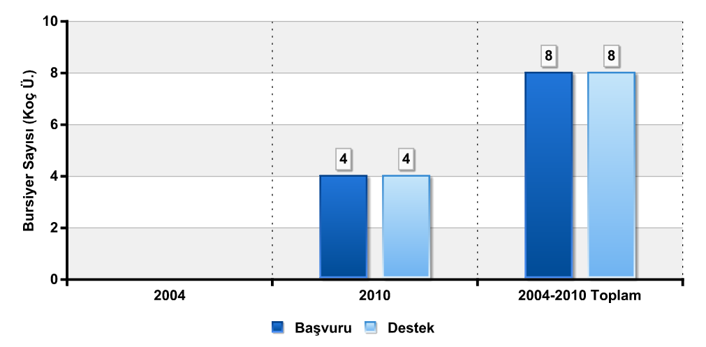 TÜBİTAK 2218 Programı Yurt İçi Doktora Sonrası Araştırma Burs Programı 2010 2004-2010 Toplamı Başvuru Sayısı 45 274 Destek Sayısı 37