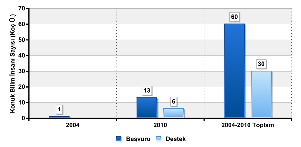 TÜBİTAK 2221 Programı Konuk Bilim İnsanı Destekleme Programı 2010 2004-2010 Toplamı Başvuru Sayısı 361 2.061 Destek Sayısı 204 1.