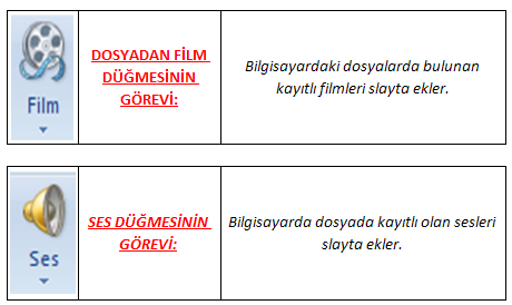 EKLE SEKMESİ EKLE SEKMESİ METİN GRUBU: Bu grupta sadece Üstbilgi ve Altbilgi ve slayt numarası düğmesi gösterilecek. Çünkü diğer düğmelerin görevleri önceki konularda anlatılmıştı.