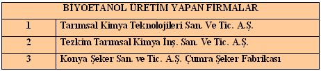 Dünya ve AB Biyoetanol Üretimi Ülkemizde Biyoetanol Üretimi Yapan Firmalar(2011) Resmi gazetede yayımlanan 27 Eylül 2011 tarih ve 28067 sayılı Benzin Türlerine İlişkin Teknik Düzenleme Tebliğinde