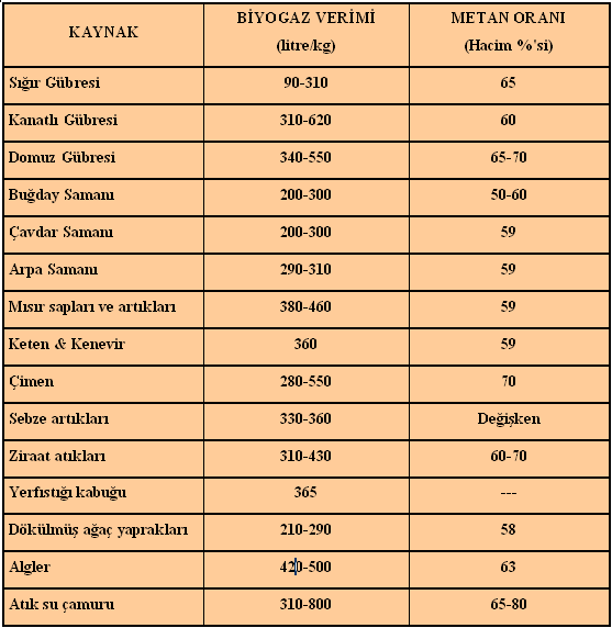 Çeşitli Kaynaklardan Elde Edilebilecek