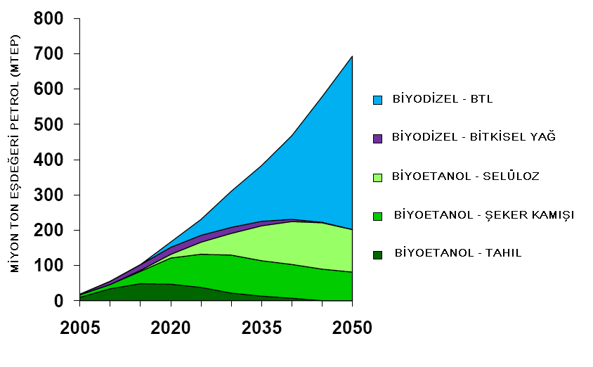 BİYODİZEL BİYOETANOL ÜRETİMİ