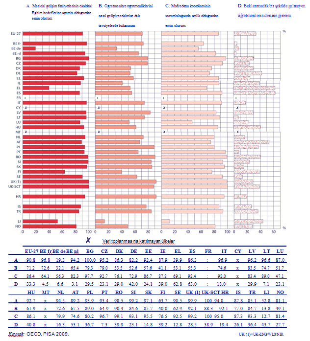 OKUL LİDERLERİ AB-27 ülkelerinde, 15 yaşındakilerin yaklaşık %86 sının okullarındaki okul yöneticileri müfredatın koordinesinin sorumluluğunda netlik olduğundan emin olduklarını ifade etmiştir.