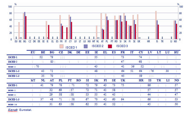 OKUL LİDERLERİ Ortalamada, AB-27 ülkelerinde, 15 yaşındaki öğrencilerin yaklaşık %33 ünün okul yöneticileri beklenmedik bir şekilde derse gelmeyen öğretmenlerin dersine girdiklerini ifade etmişlerdir.