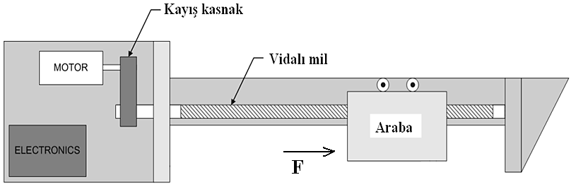 Örnek Aşağıdaki sistemde arabanın 50 mm/saniye hızla hareket etmesi istenmektedir. Ayrıca araba üzerine etki eden F=1500 Nt luk kuvveti yenmesi gerekmektedir.