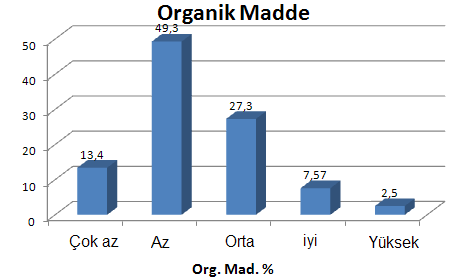 Grafik 2.32: Balıkesir İli - Arazilerinin Toprak Kireci Organik Madde ve Azot Topraktaki bitki ve hayvan atıklarının parçalanması ile meydana gelen bir materyaldir.