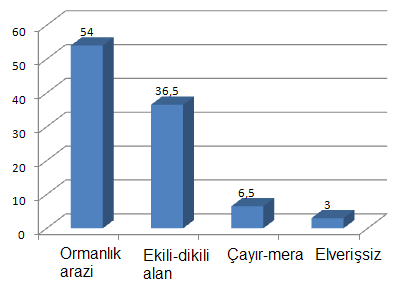 2.5.3.2. İl Arazisinin Niteliklerine Göre Dağılımı Çanakkale ilinin yüzölçümü 993.300 hektardır. Bu alanın 330.337 hektarı (% 36,5) tarım arazisi, 533.936 hektarı (%54) Ormanlık ve Fundalık Arazi, 22.