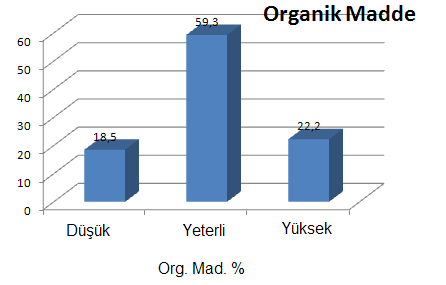 Grafik 2.39: Çanakkale İli - Arazilerinin Toprak Tuzluluğu 97.8 100 80 60 40 Toprak Tuzluluğu 20 0 1.8 0.1 0.3 1 2 3 4 Total tuz % Organik Madde ve Azot Topraktaki azotun kaynağı organik maddedir.