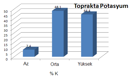 Grafik 2.41: Çanakkale İli - Arazilerinin Topraktaki Fosfor Oranı Topraktaki Potasyum Ülkemizin jeolojik yapısı ve iklim durumu, topraklarda fazla miktarda potasyum birikmesine neden olmaktadır.