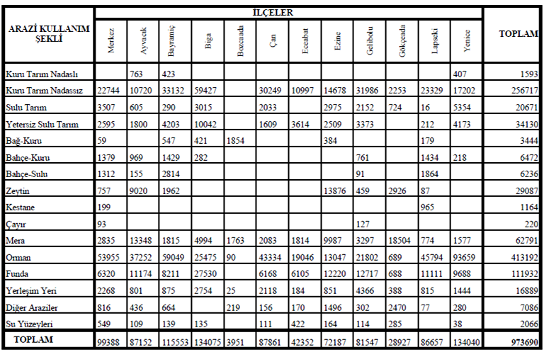 Tablo 2.29: İlçelere Göre Arazi Sınıflarının Dağılımı Kullanım Durumu: 973.690 hektarlık bir alana yayılan Çanakkale ilinde, tarım yapılan topraklar 330.