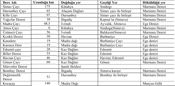 Balıkesir in süratle artan su ihtiyacını karşılamak için su kaynakları temini ile ilgili çalışmalar DSİ tarafından sürdürülmektedir.