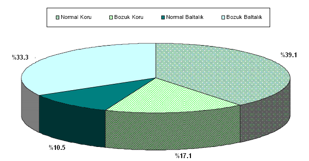 Şekil 2.20: Çanakkale ili orman arazisi dağılımını gösterir diyagram Çanakkale ormanlarındaki hakim ağaç türlerinin dağılımı; 158.128 Ha (%30) saf yapraklı, 181.