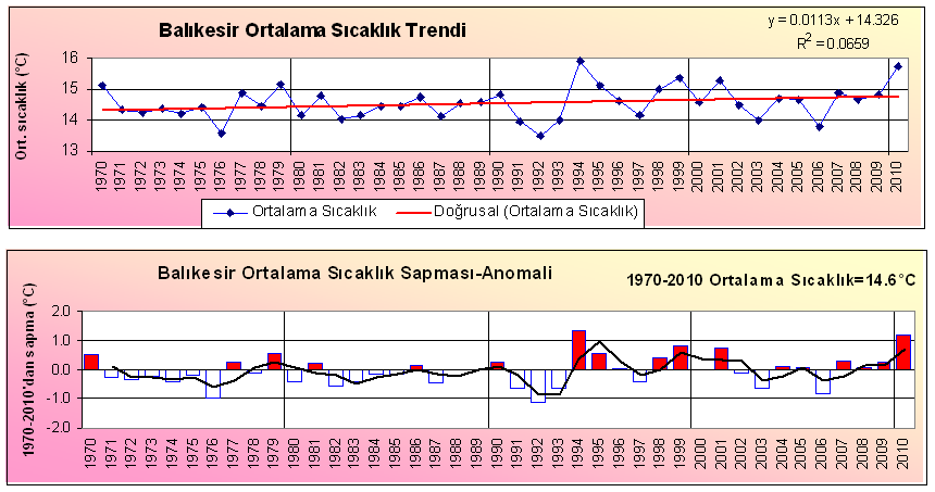 Balıkesir Çanakkale Planlama Bölgesinde ortalama en düşük sıcaklığın yaşandığı ay ocak ayı olurken, Balıkesir de ocak ayında ortalama en düşük sıcaklık 1,1 C, Çanakkale de ise 3,3 C dir. Grafik 2.