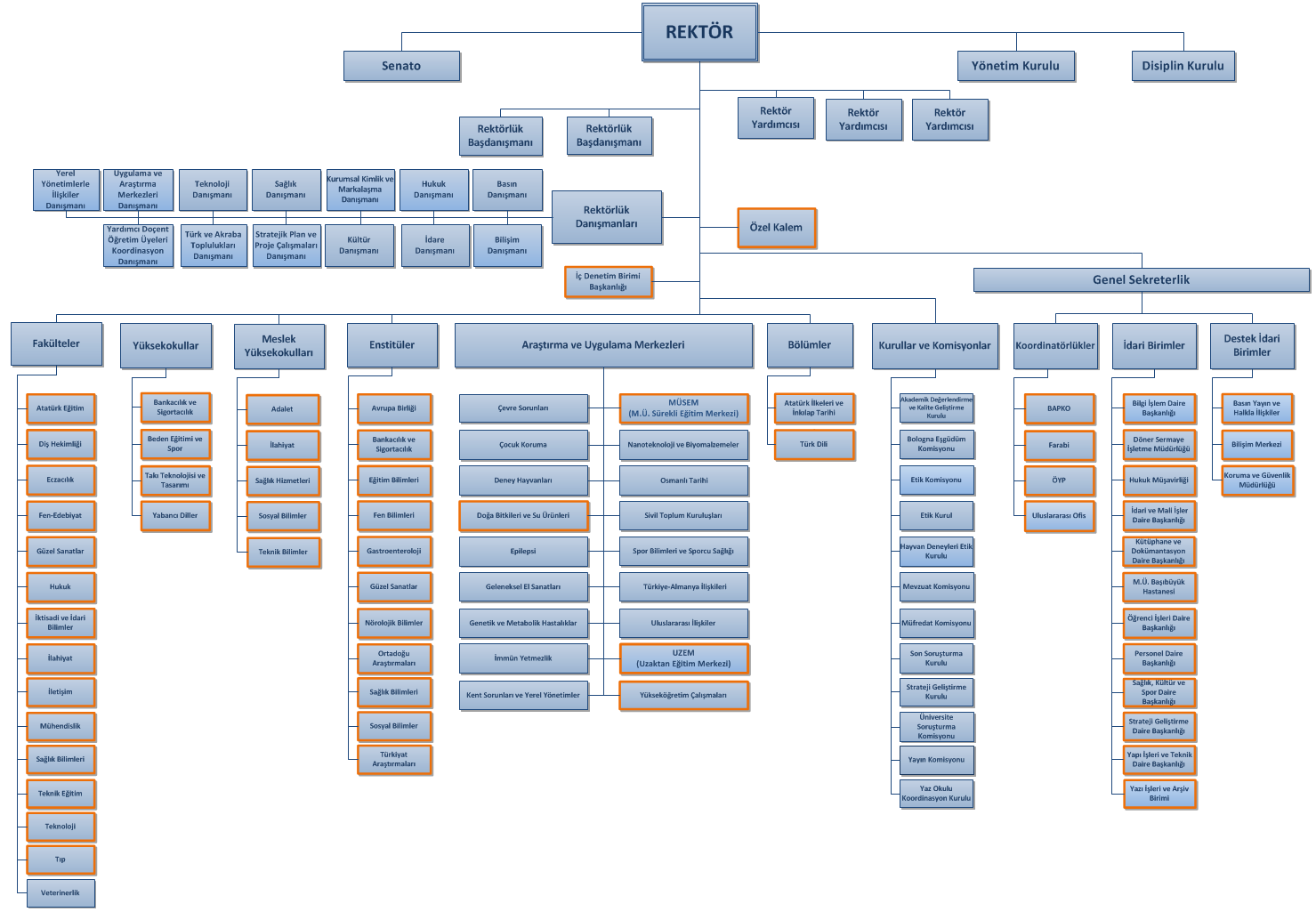 bulunmaktadır. Ayrıca, yine doğrudan rektörlüğe bağlı olan 20 uygulama ve araştırma merkezi 8, 1 sürekli eğitim merkezi, 6 kurul 9 ve 6 komisyon 10 bulunmaktadır.