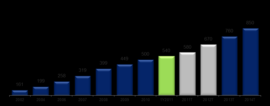 Finansal Göstergeler Şube/Çalışan/Müşteri Gelişimi Sektör BYBO: %6 Çalışan Sayısı Sektör BYBO: %5 Sadece yenilikçi ve öncü ürünlerle değil, müşterilerine sunduğu hizmetle de sektörde fark yaratan