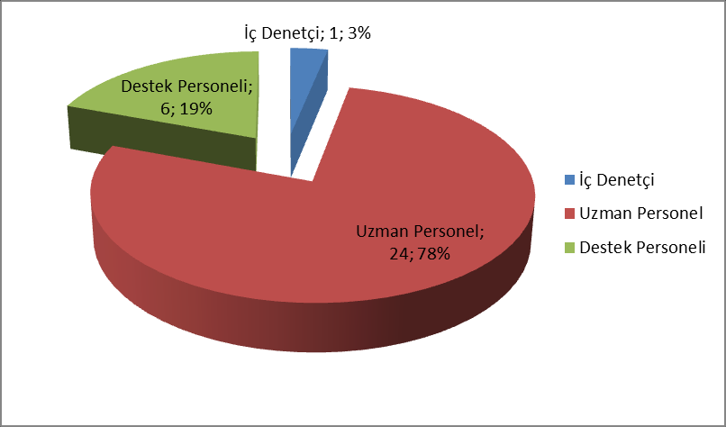 Personelin cinsiyete göre dağılımı aşağıdaki şekildedir. Personelin statülerine göre dağılımı aşağıdaki şekildedir. Ajans personelinin tamamı en az lisans düzeyinde mezuniyete sahiptir.