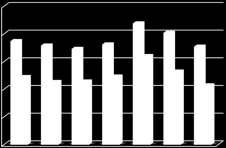 Grafik 8. Yıllara Göre Kadın-Erkek İşsizlik Oranları 25 20 15 10 Kadın Erkek 5 0 2005 2006 2007 2008 2009 2010 2011 Kaynak: TÜİK 2013,