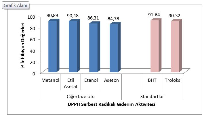 R. Arıduru, G. Arabacı Ciğertaze otu (salvia officinalis) bitkisinin antioksidan ilave edilmiştir. Kontrol olarak 1 ml etanol kullanılmıştır.