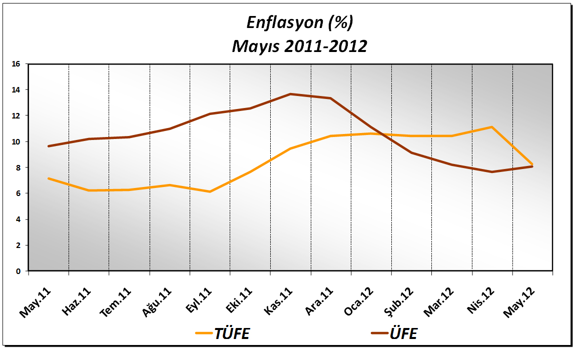Enflasyondan Sert Firen TÜFE aylık bazda % 0,21 azaldı ve Mayıs ayında yıllık enflasyon % 8,28 seviyesine geriledi.
