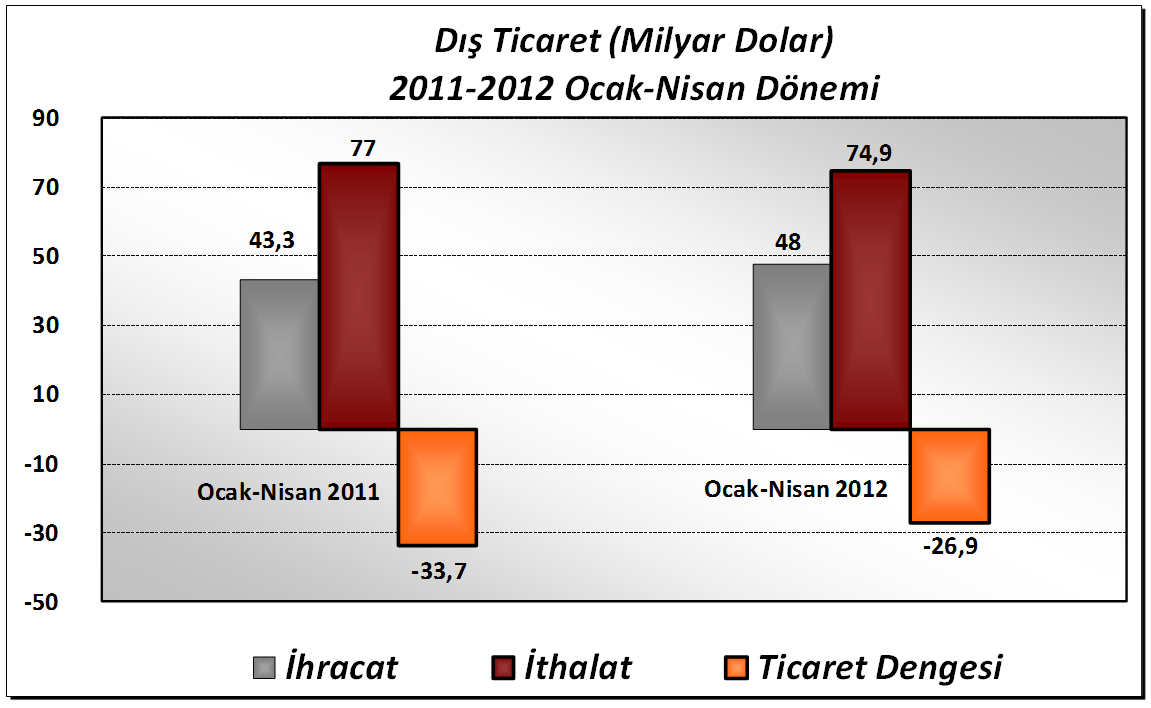 3 İhracatın İthalatı Karşılama Oranı Arttı 2012 yılı Nisan ayında, 2011 yılının aynı ayına göre ihracat % 6,8 artarak 12,7 milyar dolar, ithalat % 8 azalarak 19,3 milyar dolar oldu.