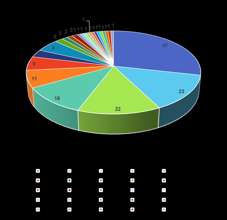 Ar-Ge Merkezlerinin İl Bazında Dağılımı İL SAYI % İstanbul 48 28,48% Bursa 25 13,94% Kocaeli 25 13,33% Ankara 19 10,91% İzmir 13 6,67% Manisa 9 5,45% Eskişehir 5 3,03% Tekirdağ 8 4,85% Sakarya 3