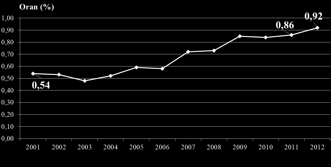 Ar-Ge Harcamalarının GSYİH ye Oranı Türkiye, 34 OECD üyesi