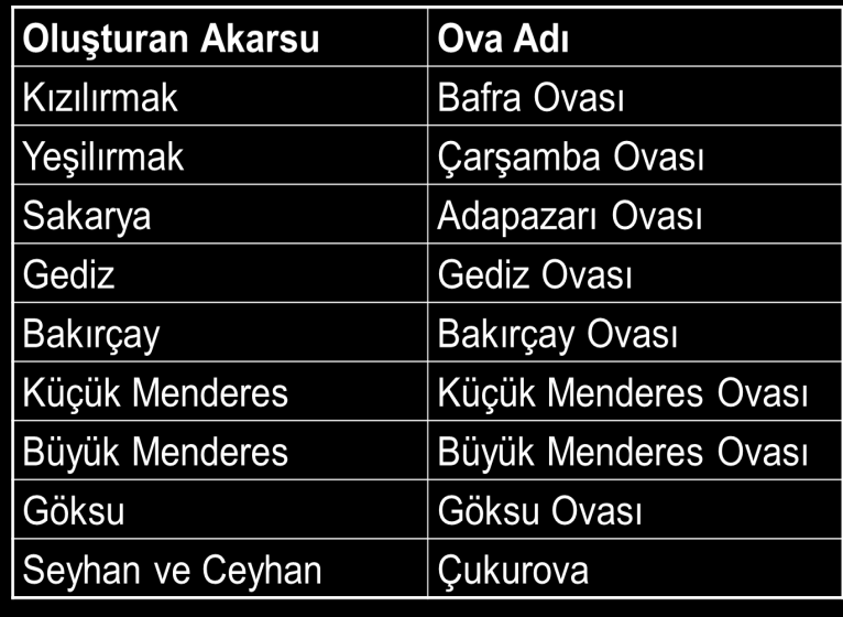 Batı Anadolu Fay hattındaki ovalar: Küçük Menderes,Büyük Menderes,Gediz,Bakırçay,Simav,Sandıklı,Afyon,Kütahya ovaları Kuzey Anadolu Fay hattındaki ovalar: Erzincan ovası (1939,1992