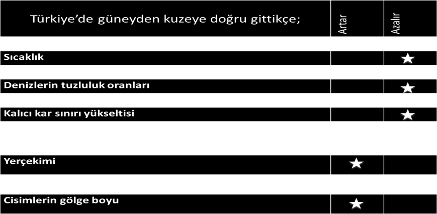 Yerel saati başlangıç meridyeninin yerel saatinden ileridir. İkinci ve üçüncü saat dilimlerini kullanır. 26º -45º doğu meridyenleri,36º -42º kuzey paralelleri arasında yer alır.