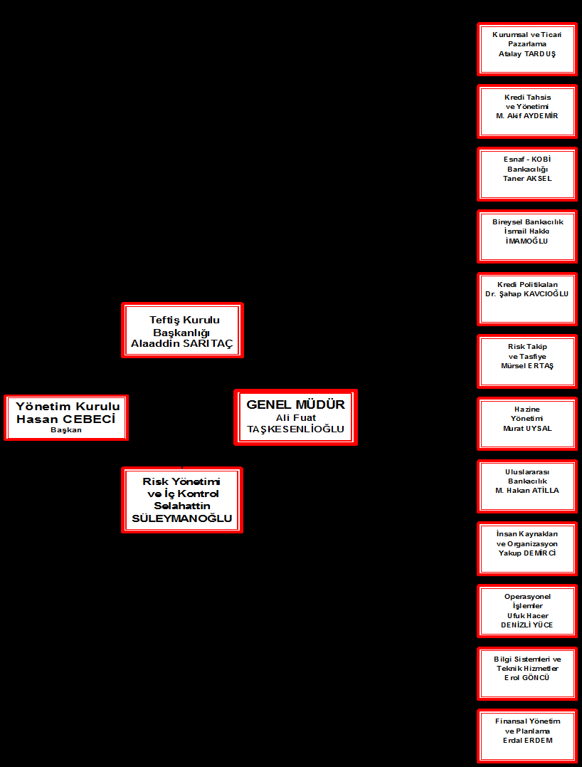 10. İDARİ YAPI, YÖNETİM ORGANLARI VE ÜST DÜZEY