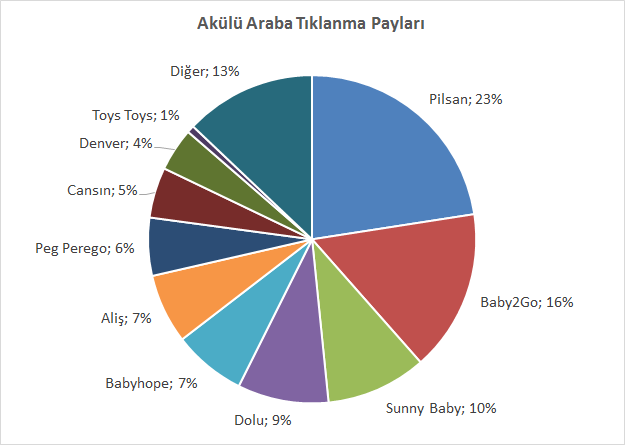 Seçilen kategorilerde markaların e-perakende pazar payları 2015 Mayıs ayı verilerine göre seçilen kategorilerde markaların kendi kategorilerindeki tıklanma payları şu şekilde oluştu: Cep Telefonu Cep