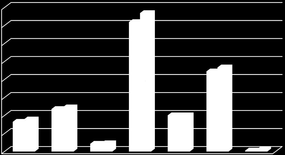 ÜYE SAYISI 2010-2011 YILLLARI ARASINDAKİ SAĞLIK PERSONELLERİ 769 800 700 600 500 467 400 300 200 178 245 201 100 46 10 0 Uzman Pratisye Diş Hemşire Sağlık Ebe Eczacı Hekim n Hekim Hekimi Memuru 2010