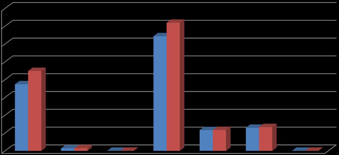 ÜYE SAYISI ÜYELERİMİZİN HUKUKİ STATÜLERİNE GÖRE DAĞILIMI Kuruluş Nevi 2010 2011 Hakiki Şahıs 748 897 Kollektif Şirket 28 29 Komandit Şirket 1 1 Limited Şirket 1.288 1.