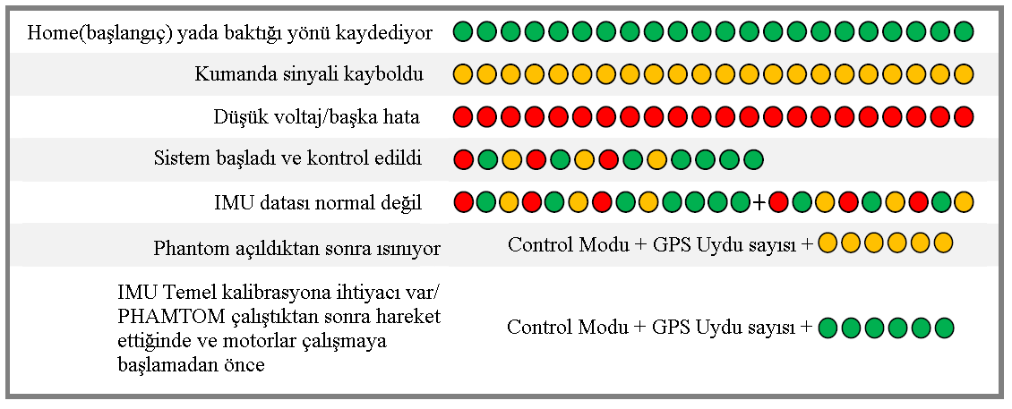 Ses ve Led Uyarılarının Anlamları Led uyarılarının Anlamları Gördüğünüz zaman hata kaybolana kadar phantom u havada gezdirin ATTI modunda uyarısı ve GPS ATTI.