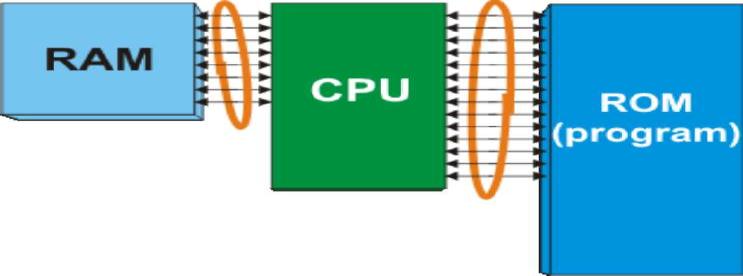 Von Neuman mimarisine sahip bir bilgisayar aşağıdaki sıralı adımları gerçekleştirir: 1. Program sayıcısının gösterdiği adresten (bellekten) komutu al getir (Fetch). 2.