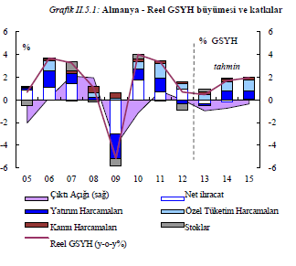 1,9 düzeyinde gerçekleşmesi beklenmektedir.