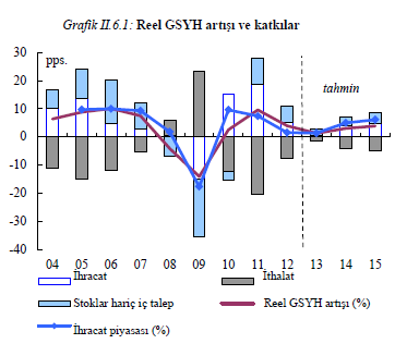 6. ESTONYA İç talep büyümeyi desteklerken dış ticaret fazlası azalmaya devam ediyor 2013 ün ilk yarısında büyüme hayal kırıklığı yarattı 2012 yılında % 3,9 olarak gerçekleşen reel GSYH artışı 2013 ün