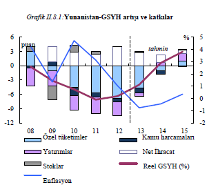 etkilerinin ortadan kalkmasıyla reel GSYH artışının 2015 yılında % 2,9 olması öngörülmektedir. İşsizlik oranının 2013 yılında % 27 ye yükselmesi beklenmektedir.