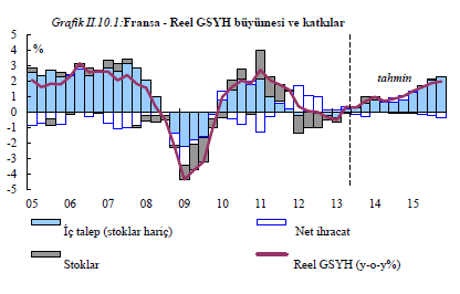 10. FRANSA Kademeli Toparlanma Bekleniyor Toparlanma Etkisini Orta Vadede Hissettirecek büyümesini % 1,7 ye çıkaracağı öngörülmektedir.