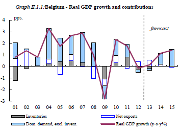 AB ÜYESİ DEVLETLER 1. BELÇİKA Durgunluktan Çıkış Güçlü Toparlanma Yolda Grafik II.1.1: Belçika - GSYH büyümesi ve katkılar Puan Tahmin Ekonomik faaliyetlerde 2013 yılın ilk üç ayında görülen yatay seyrin ardından, reel GSYH ikinci çeyrekte % 0,2 artmıştır.