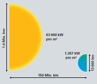 Dünyanın tüm enerji ihtiyacını karşılamış oluyoruz!