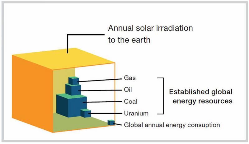 Neden Güneş Enerjisi? Güneş enerjisi temiz bir kaynaktır. Günümüzde dünyadaki en önemli çevre sorunu, atmosferdeki karbondioksit oranının artışı ve sera etkisinden kaynaklanan küresel ısınmadır.